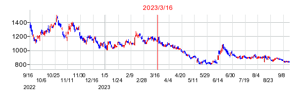 2023年3月16日 16:08前後のの株価チャート